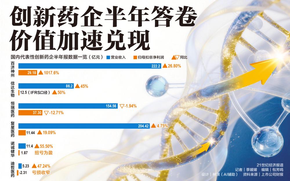 创新药企半年答卷，价值加速兑现
