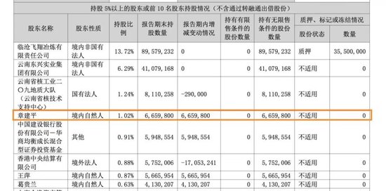 “牛散	”章建平，又爆买！