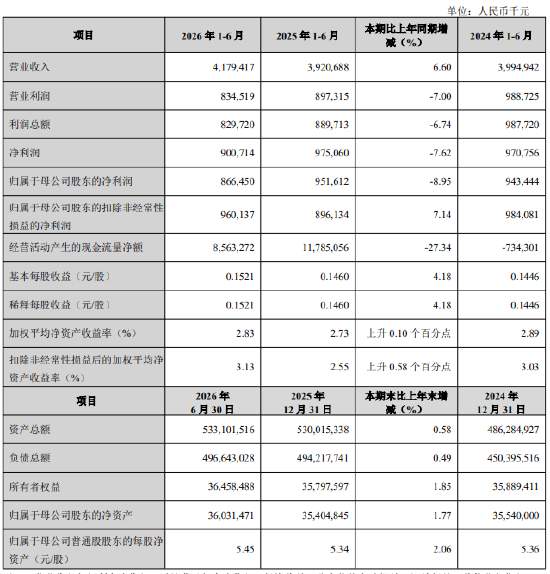 兰州银行：上半年归母净利润8.66亿元，同比下降8.95%