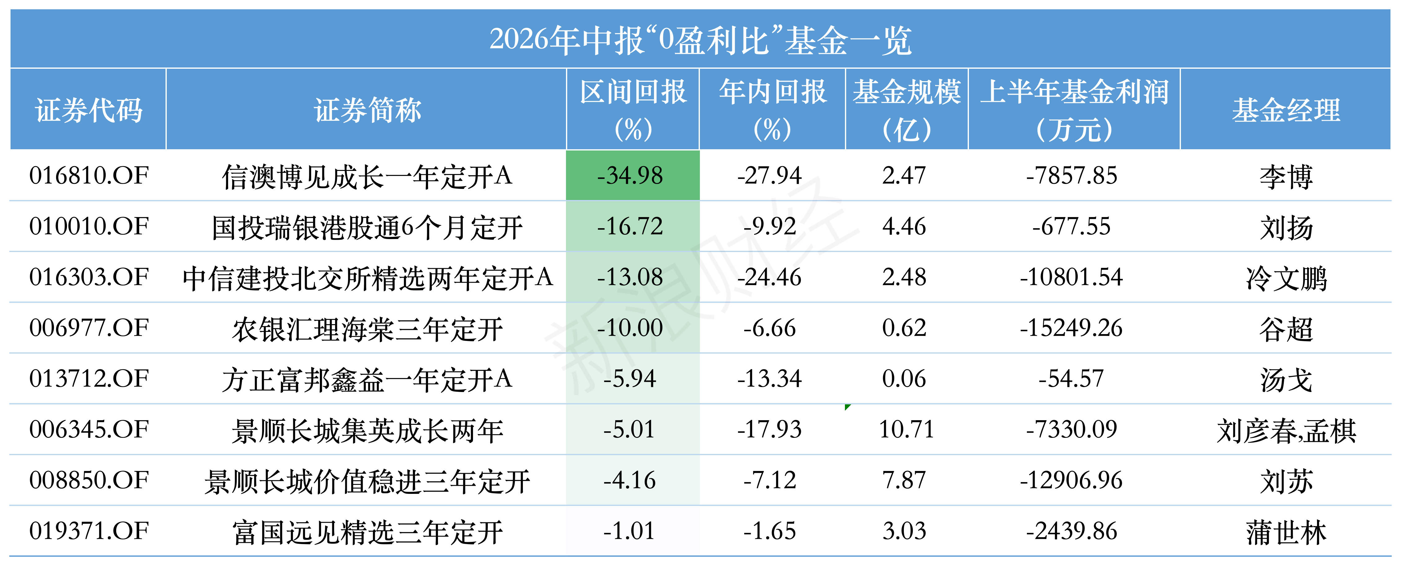 信澳博见成长一年定开新规首年“0盈利比”：区间跌35%，上半年已亏7858万元，持有人全为散户