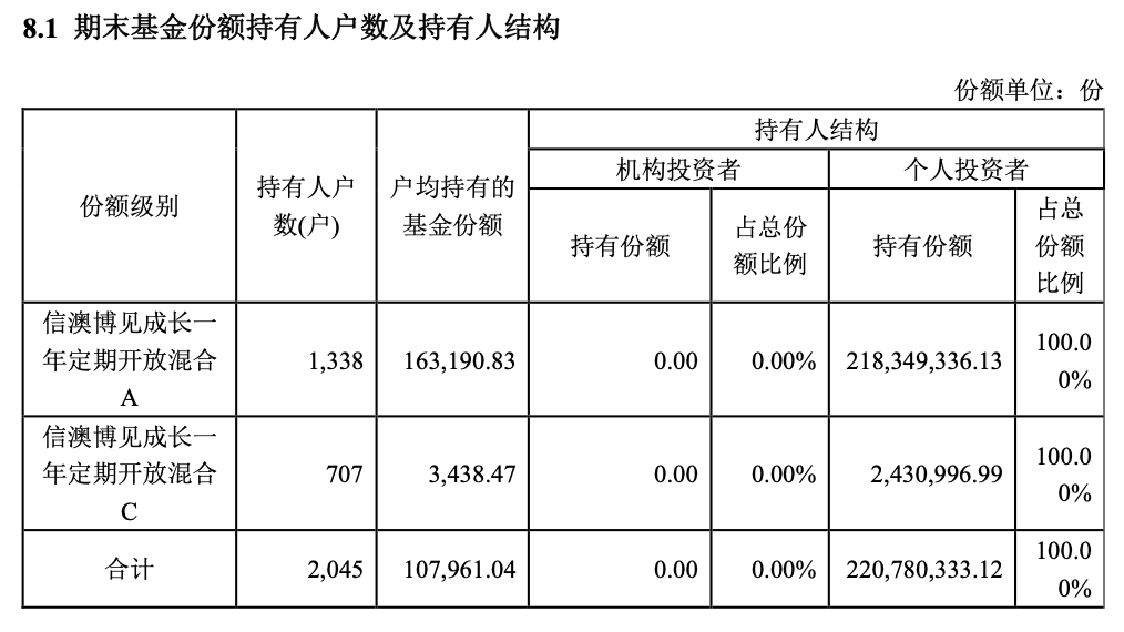 信澳博见成长一年定开新规首年“0盈利比	”：区间跌35%，上半年已亏7858万元，持有人全为散户